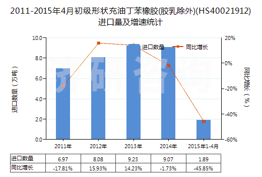 2011-2015年4月初級形狀充油丁苯橡膠(膠乳除外)(HS40021912)進(jìn)口量及增速統(tǒng)計